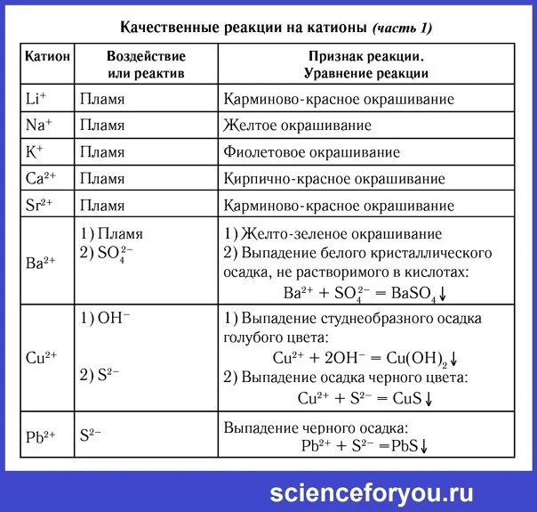 Качественные реакции таблица химия. Качественные реакции на катионы таблица 9 класс. Качественные реакции на катионы и ионы таблица. Качественные реакции на катионы и анионы таблица.