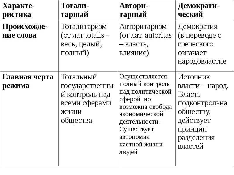 Тесты политические режимы 9. Политические режимы Обществознание таблица. Политические режимы 9 класс Обществознание. Характеристика политических режимов 9 класс Обществознание. Обществознание 9 класс режимы политические режимы.