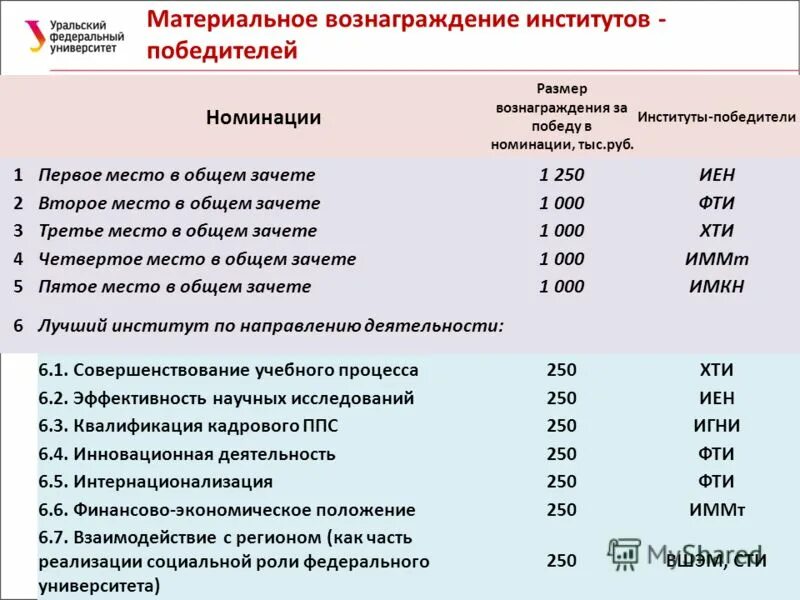 Размер стипендии в 2024 году вузах. Повышенная стипендия УРФУ. Стипендии УРФУ размер. Стипендии УРФУ магистратура. Стипендия в УРФУ Екатеринбург.