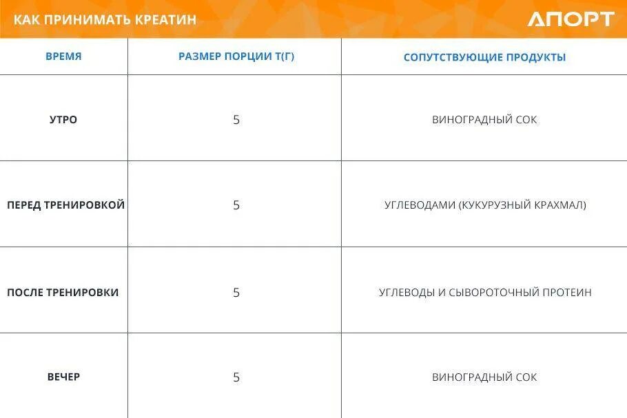 Как принимать креатин моногидрат в порошке правильно. Схема приёма креатина моногидрата. Приём протеина схема. Схема приема протеина для набора веса. Как правильно принимать креатин.