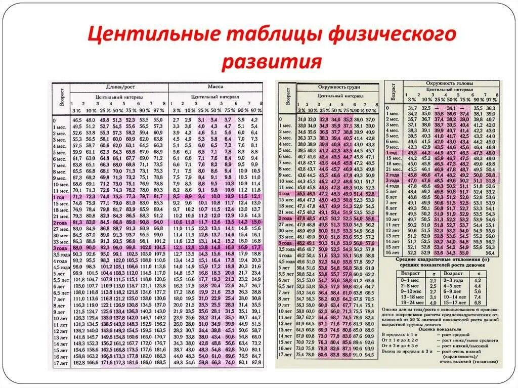 Центильные таблицы для мальчиков рост и вес. Физическое развитие детей таблица нормы. Центильные таблицы для девочек рост и вес 2 года. Таблица оценки физического развития детей.