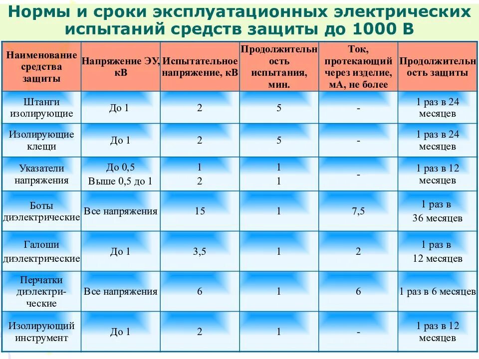 Испытание электрозащитных средств защиты