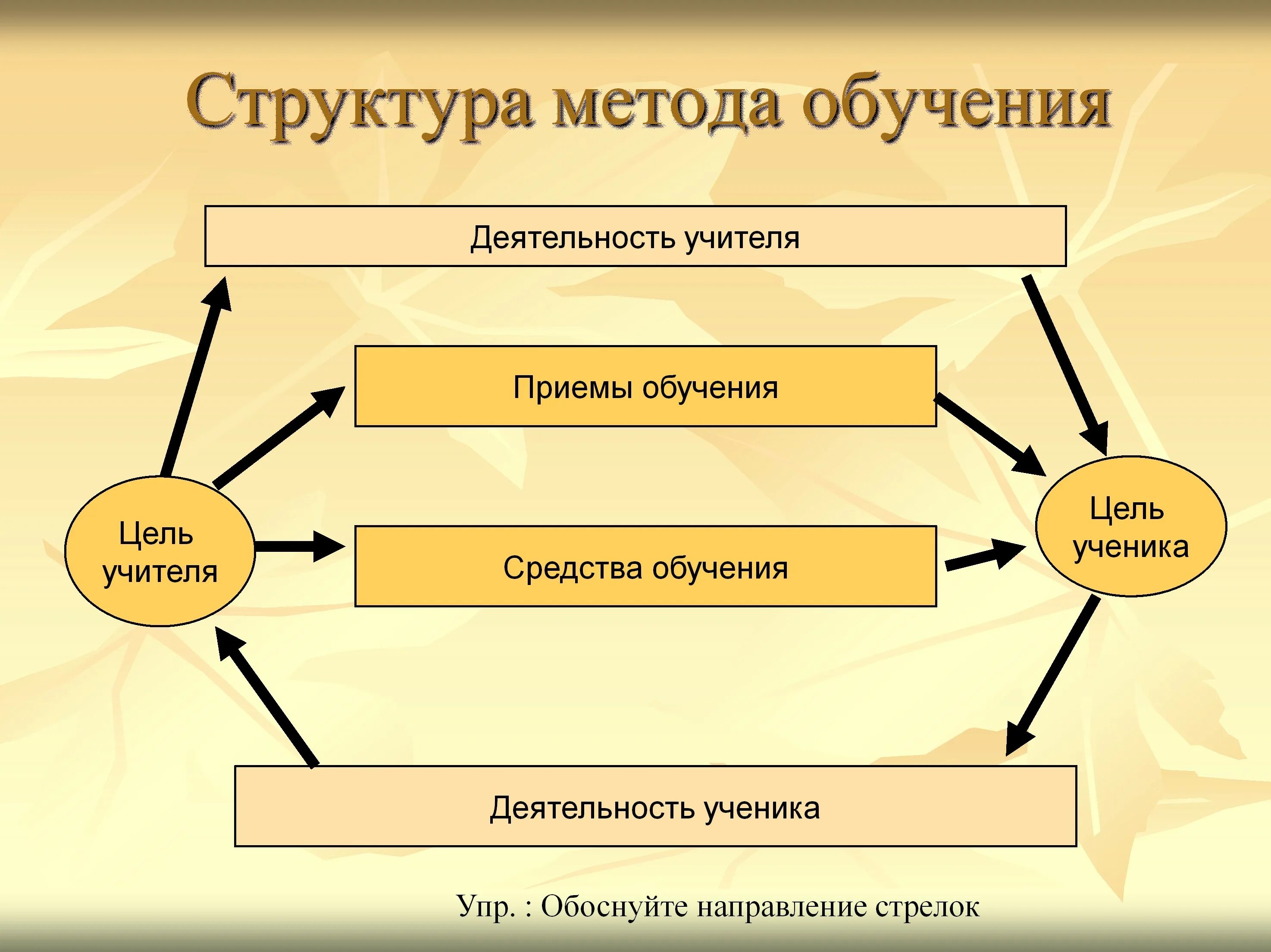 Составная часть метода обучения