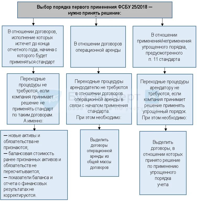 Учет по новым фсбу. ФСБУ таблица. 25/2018 Бухгалтерский учет аренды. ФСБУ 25/2018. Схема перехода на ФСБУ 25.