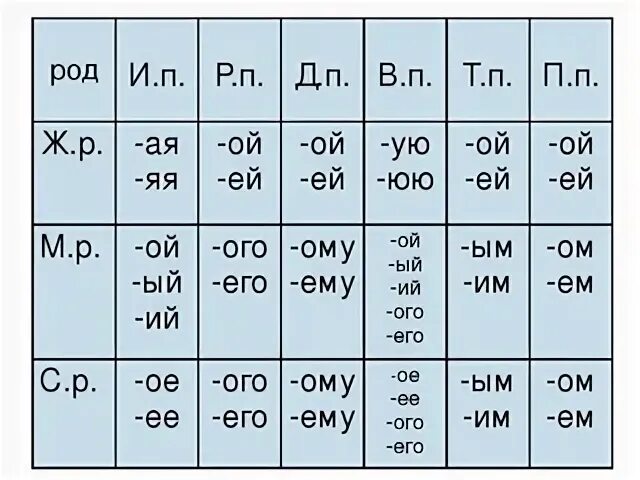 Таблица окончаний прилагательных. Падежные окончания прилагательных таблица. Таблица окончаний имен прилагательных. Падежные окончания имен прилагательных таблица. Окончание русской молодых с разговорами
