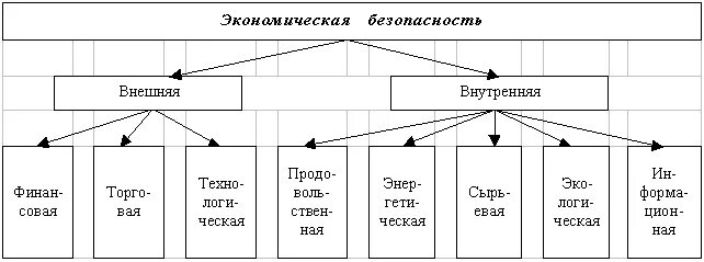 Структурные элементы экономической безопасности. Структура экономической безопасности страны. Структурные элементы экономической безопасности схема. Структура экономической безопасности России. Элементам обеспечения экономической безопасности