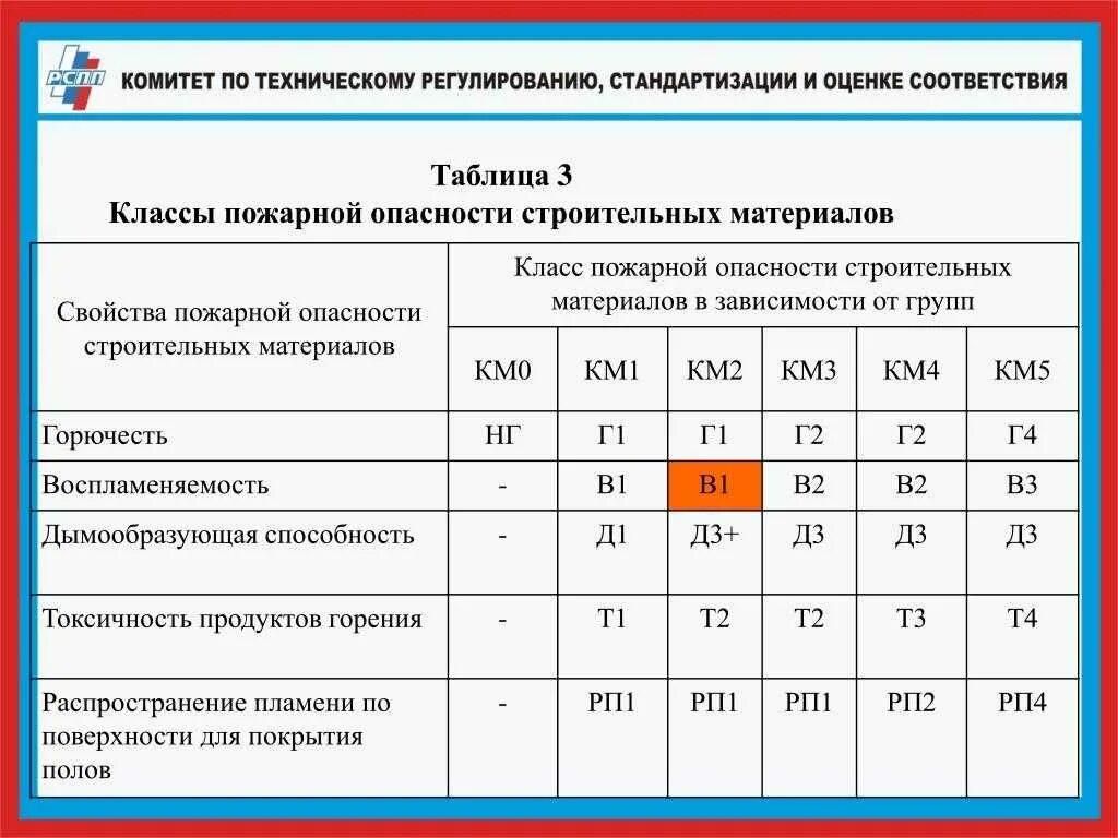 Группы воспламеняемости горючих. Класс пожарной опасности: 1.1.2.1. Класс пожарной опасности км1 горючесть г1. Класс пожарной опасности строительных материалов км5. 3 Класс пожарной опасности.