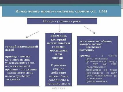 Гпк как считать сроки