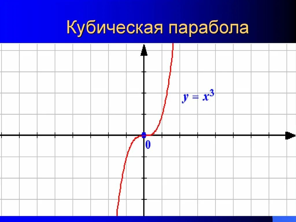 Сколько точек х у. Кубическая парабола график функции. График функции кубической параболы y=2-x^3. Кубическая парабола график функции и формула. Кубическая функция график кубический парабола.