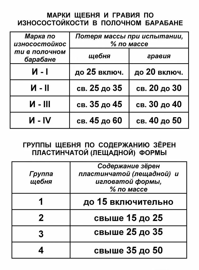 Что значит щебень. Марка щебня м1000 характеристики прочности. Марка по истираемости щебня и1. Марка щебня по прочности на сжатие. Марка щебня м800 что это.