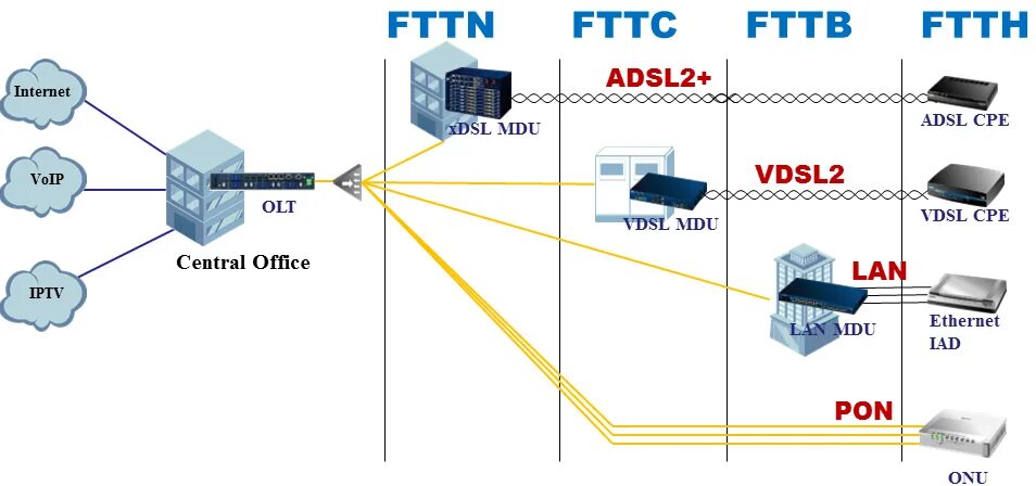 Схема ADSL/VDSL роутер. Схема подключения оптического интернета. Схема сети GPON Ростелеком. Коммутационный шкаф FTTB Ростелеком.