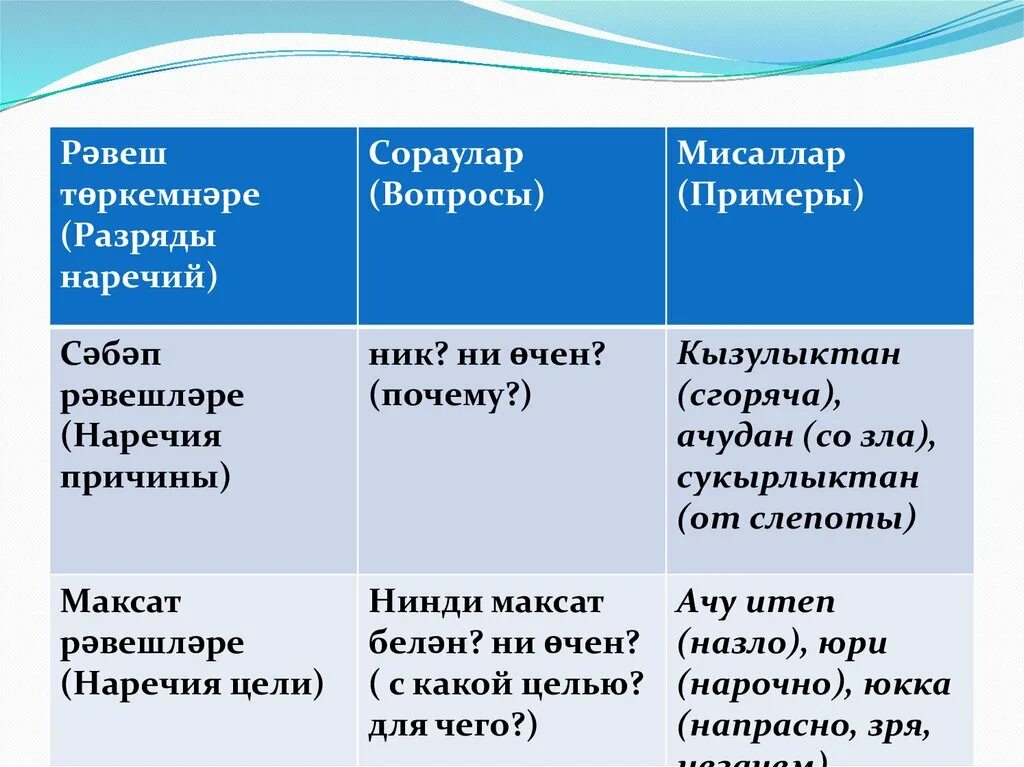 Наречие вопросы какие примеры Таблица лексико грамматические разряды наречий фото