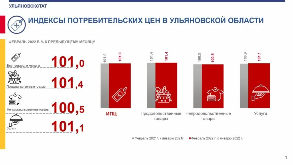 Сколько до 18 февраля 2024. Ульяновскстат. Данные статистики молоко 2022. February сколько стоит.