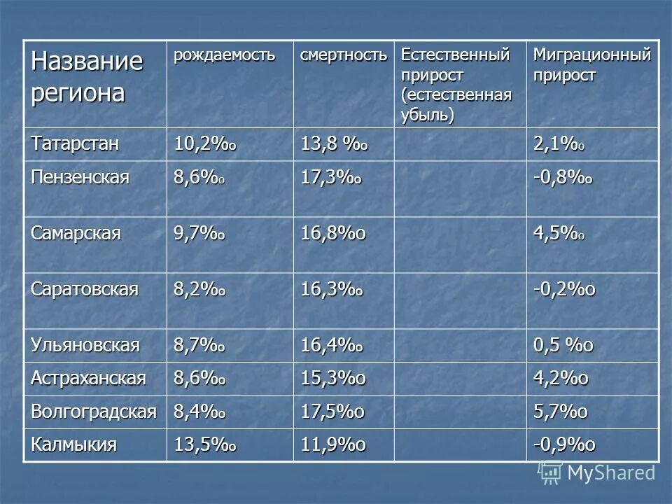 естественный прирост населения поволжья. рождаемость смертность естественный прирост поволжья. численность и естественный прирост населения. естественный прирост волгоградской области. каков естественный прирост населения поволжья.