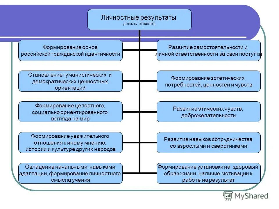 На место в ходе. Личностные Результаты. Личностные Результаты обучения школьника. Формирование личностных результатов. Личностные Результаты образовательного процесса.