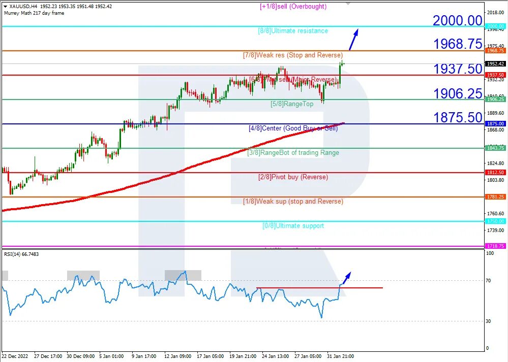 Прогноз xauusd. Прогноз xauusd