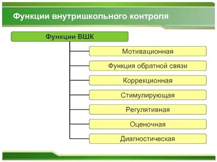 Формы внутришкольного контроля