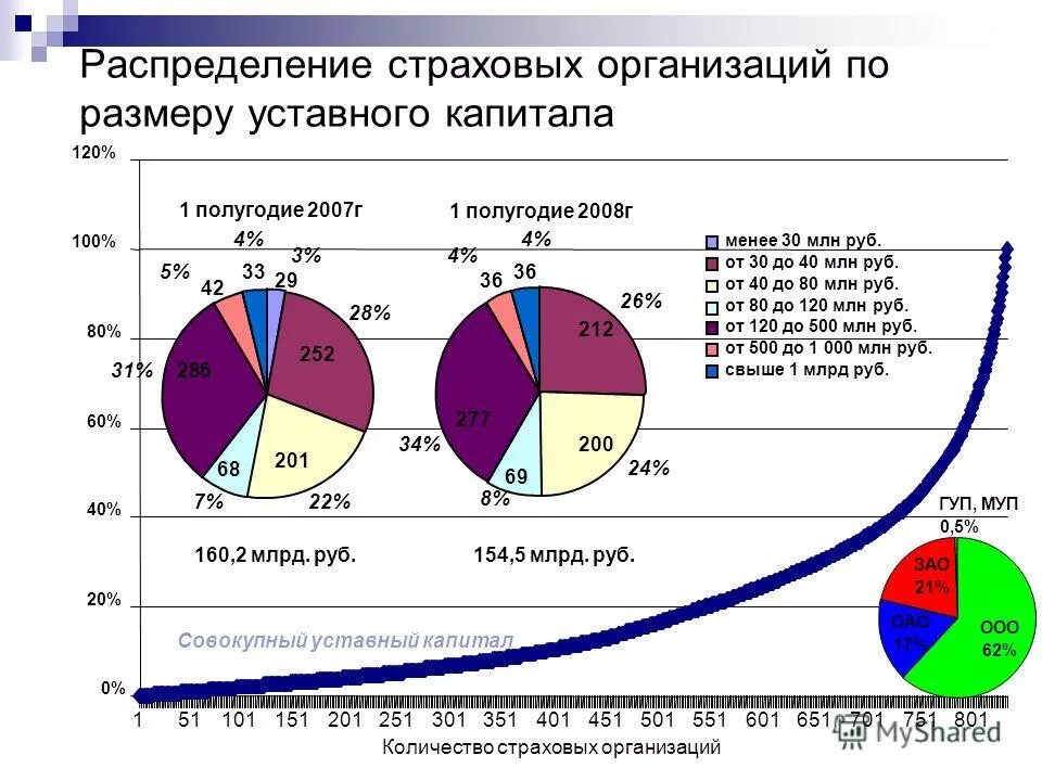 Уставный капитал страховой организации. Распределение страховых организаций по размеру уставного капитала. Уставный капитал страховой компании. Размер уставного капитала страховой компании. Уставной капитал страховой организации это.