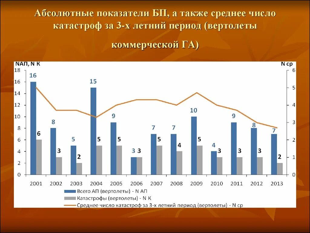 Статистика катастроф вертолетов. Абсолютные показатели безопасности полетов. Аварии вертолетов в России статистика. Статистика авиакатастроф вертолетов.