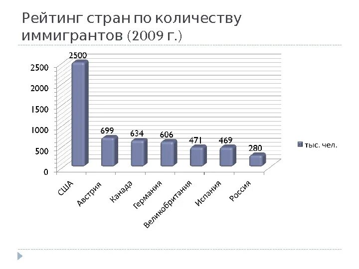 Страны по количеству иммигрантов. Страны Лидеры по числу иммигрантов. Первое место по количеству иммигрантов. Страны с количеством иммигрантов. Наибольшее количество иммигрантов