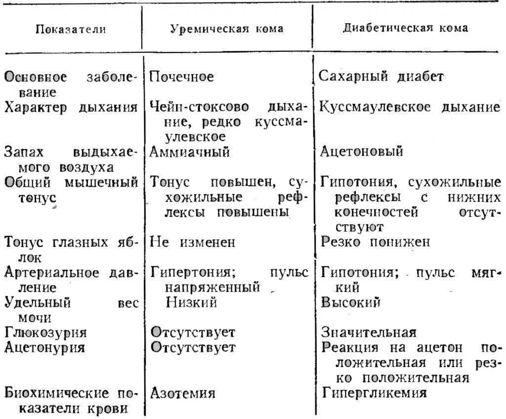 Уремическая кома симптомы. Диф диагноз коматозных состояний. Дифференциальный диагноз комы. Диабетические комы дифференциальная диагностика. Дифференциальная диагностика коматозных состояний таблица.