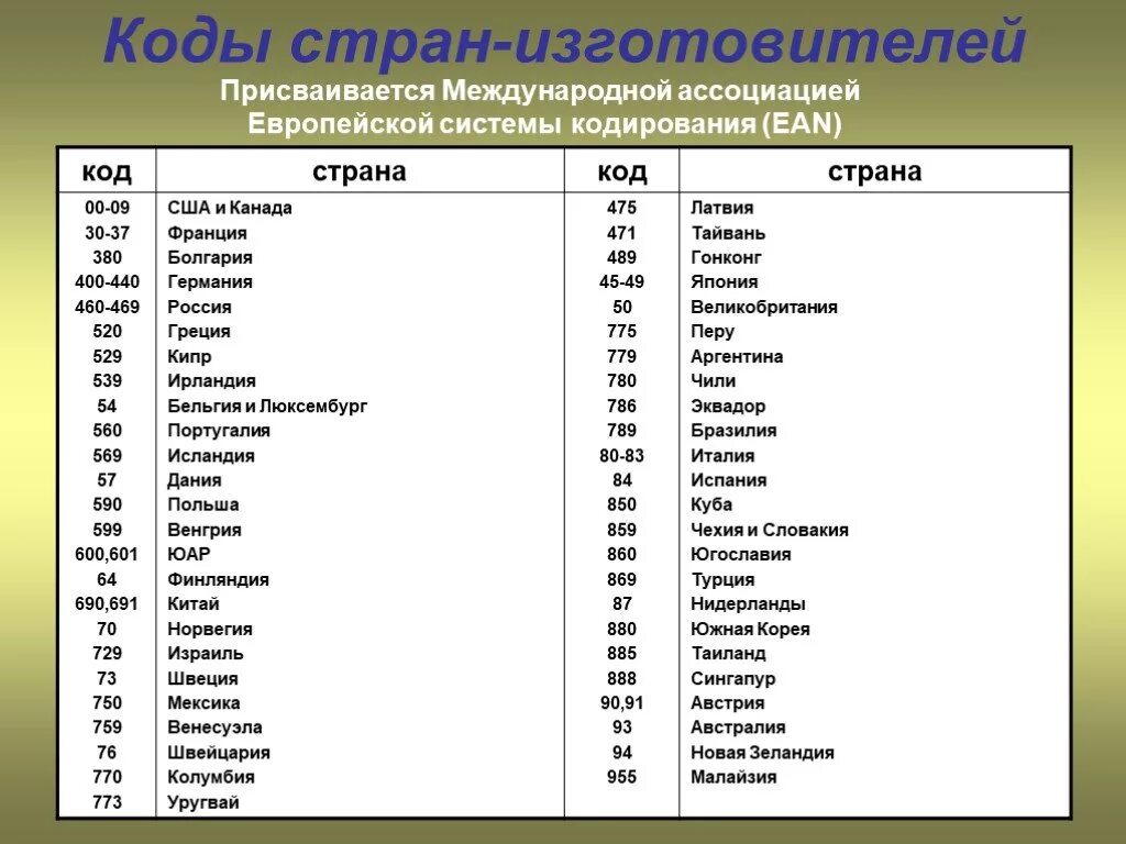 Код россии в сфере. Штрих-коды стран производителей таблица 506. Коды стран на штрихкоде Франции. 501 Код страны в штрихкоде. Код производителя на штрихкоде 7.