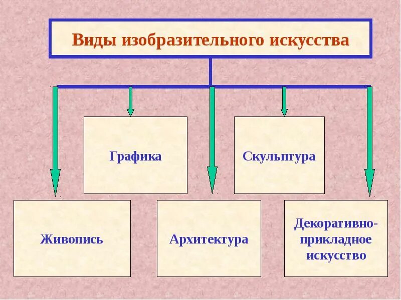 Изобразительные виды текстов. Видыизобпазительного искусства. Виды изобразительного искусства. Виды изобразитпльногоискусства. Виды изобразительноггискусства.