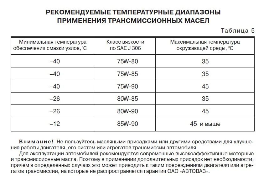 Трансмиссионное масло 75w90 температурный диапазон. Температурная вязкость трансмиссионных масел. Таблица масел синтетика и полусинтетика. Трансмиссионное масло 75w-80 кинематическая вязкость. Полусинтетика масло температура