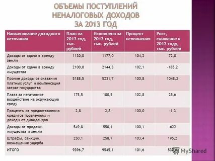Средства полученные от сдачи в аренду
