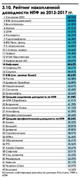 Доходность нпф втб. Таблица доходности негосударственных пенсионных фондов. доходность негосударственных пенсионных фондов за последние 5 лет. доходность нпф по годам. список нпф по рейтингу доходности.
