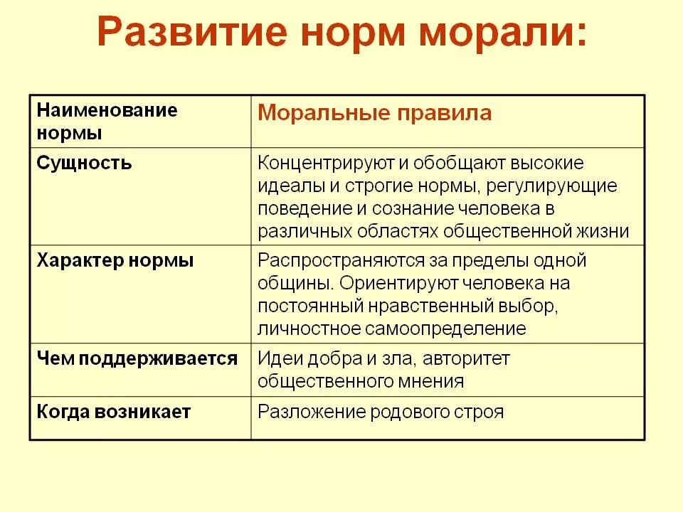 Нормы морали создаются