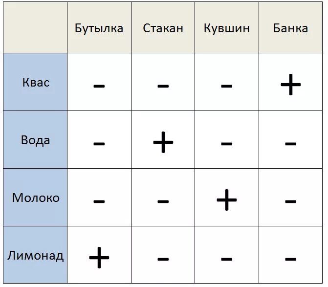 Задача с бутылками с водой. В бутылке стакане кувшине и банке. В бутылке стакане кувшине и банке находятся молоко лимонад квас вода. Задача в бутылке стакане кувшине и банке. Таблица в бутылке стакане кувшине и банке.