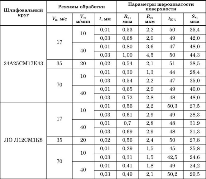 Чистота поверхности шероховатость RZ 20. RZ 80 шероховатость таблица. RZ 40 класс шероховатости. Переводная таблица шероховатости RZ В ra. Таблица шероховатости поверхности ra и rz