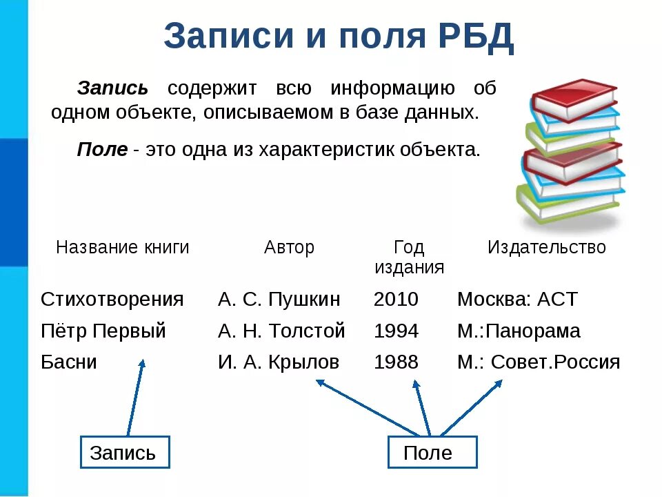 Данные о поли. База данных БД это в информатике. Запись в базе данных это. Запись в информатике это в базе данных. Запись БД это в информатике.