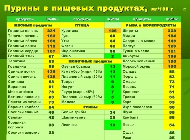 От каких продуктов повышается мочевая кислота. Содержание пуринов в продуктах при подагре. таблица продукты подагра мочевая кислота. таблица пуринов в продуктах питания при подагре. мочевая кислота в продуктах питания таблица подагра.