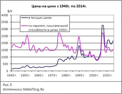 Анализ на цинк