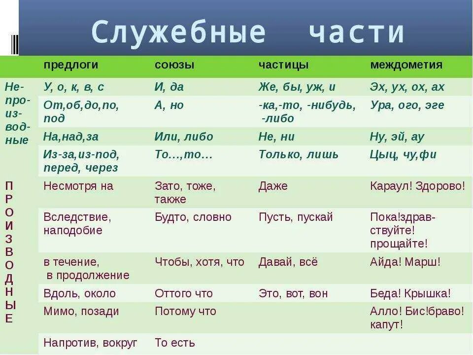 Как найти предлог в предложении 7. Предлоги союзы частицы междометия. предлоги частицы и союзы в русском языке. с это предлог союз или частица. предлоги союзы частицы таблица.