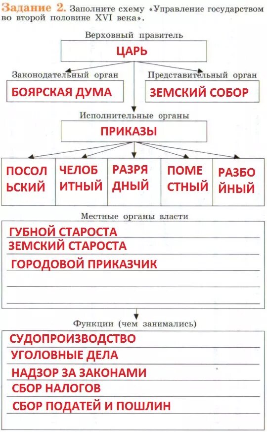 Задания высшие органы власти