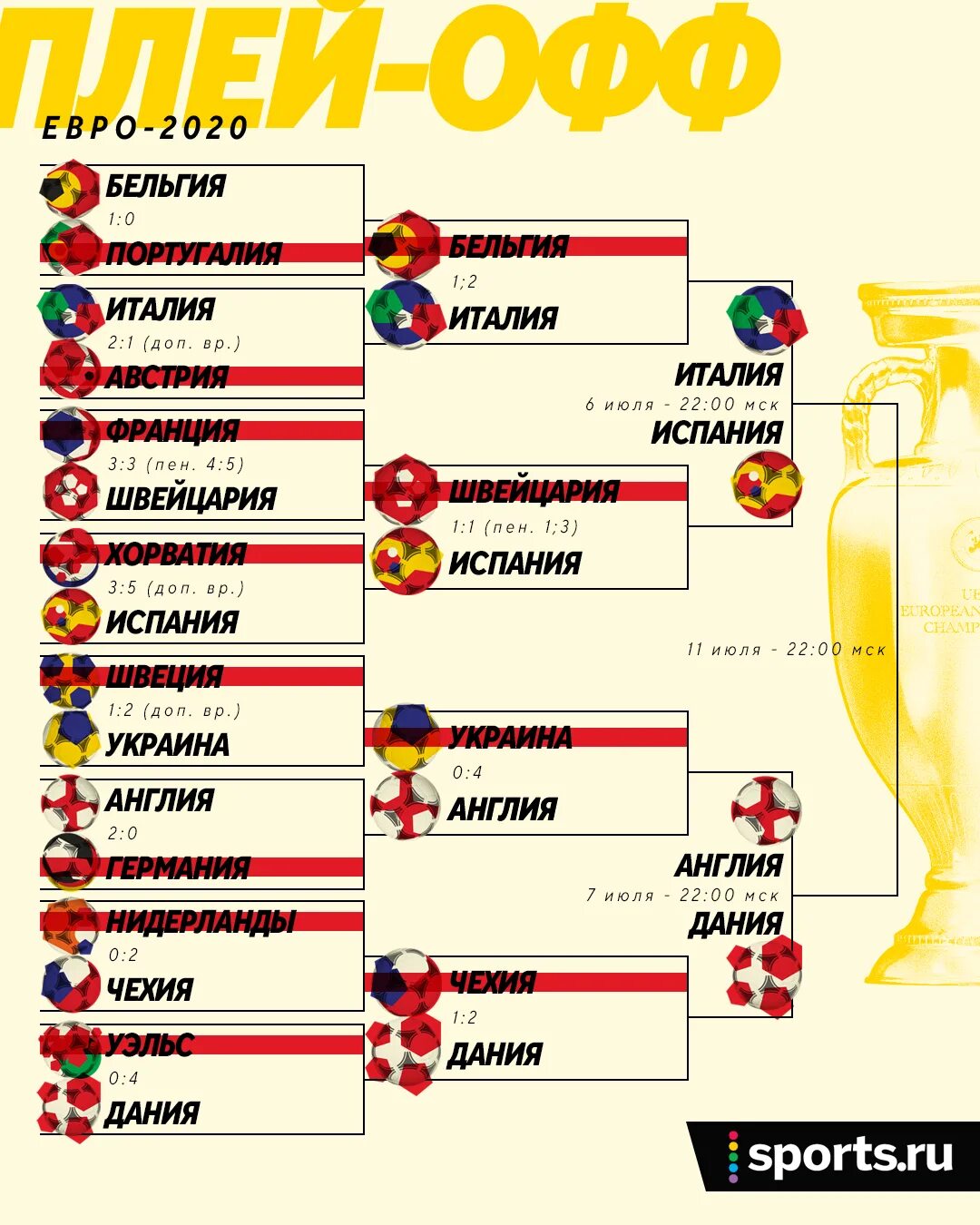 Расписание футбола россии 2020 2021. Чемпионат Европы 2020 сетка. Евро 2020 сетка. Евро 2020 плей офф. Таблица плей офф евро 2020.