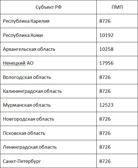Минимальный размер пенсии по старости. Какая минимальная пенсия по возрасту. Минимальная пенсия в Санкт-Петербурге. Какая минимальная пенсия в Дагестане.
