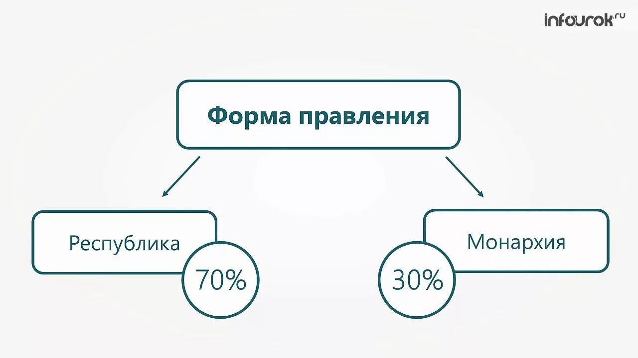 Республики 170. Тест монархия Республика.