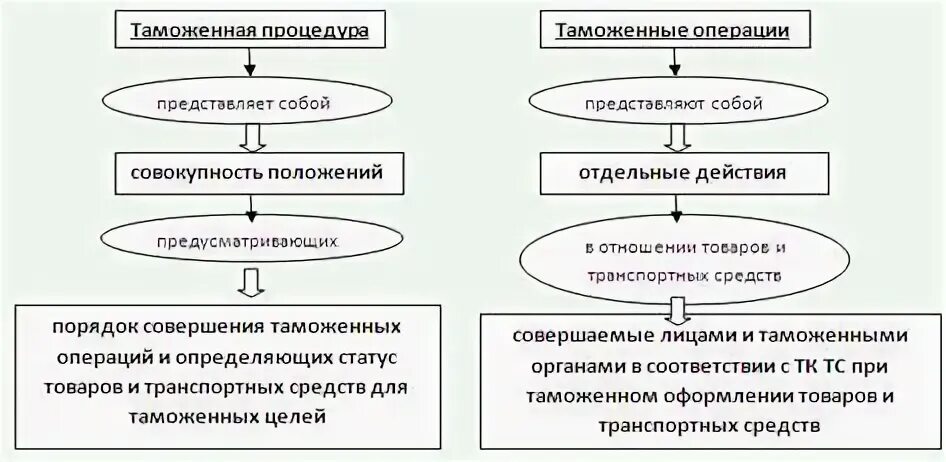 Курсовая особенности совершения таможенных операций. Курсовая особенности совершения таможенных операций