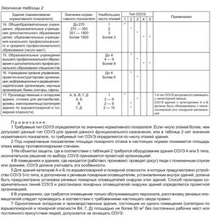 Сп 3.13130 2009 система оповещения