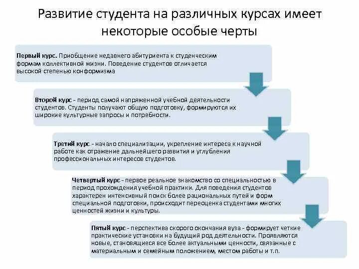 Условия развития студентов. Особенности развития студента. Особенности студентов разных курсов. Сведения об особенностях развития студента. Функцииразвитии студента.