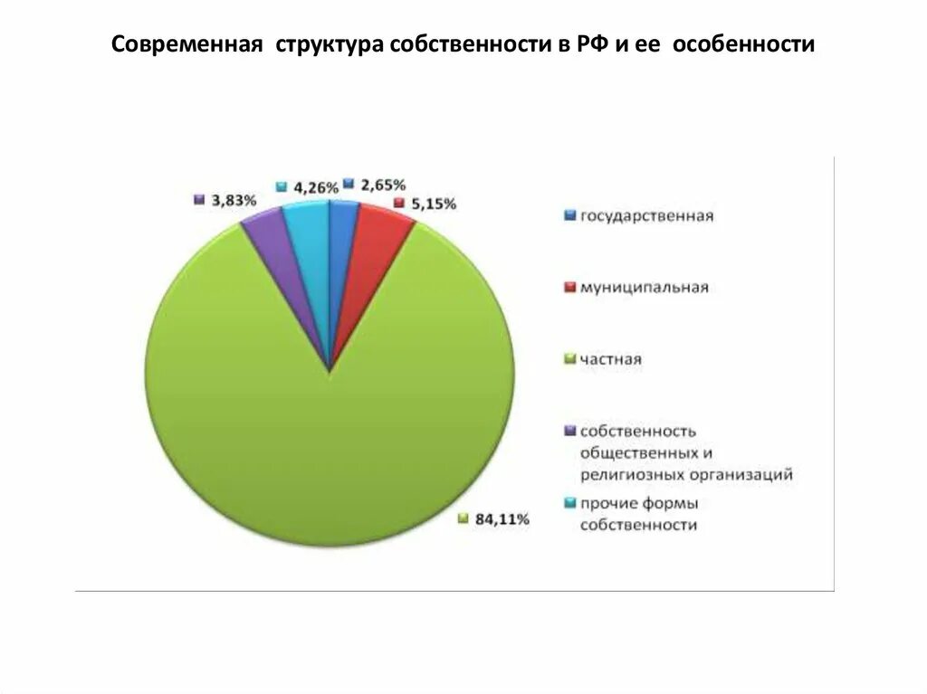 Структура собственности в рф