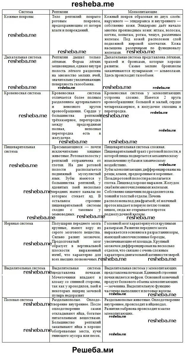 Сравнительная таблица пресмыкающихся и млекопитающих. Таблица по биологии система органов млекопитающих. Таблица по биологии 7 система органов, млекопитающих. Таблица по биологии система органов строение функции млекопитающих. Нервная система пресмыкающихся и млекопитающих таблица.