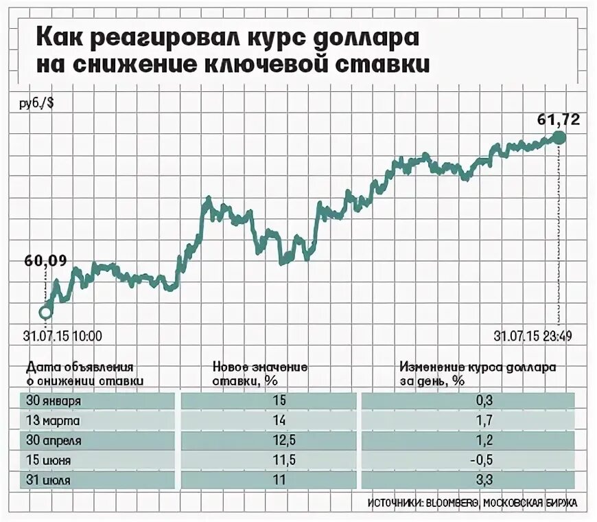 Курс цб диаграмма. График ключевой ставки и курса рубля. График ключевой ставки от доллара. Курс доллара и Ключевая ставка график. График ключевой ставки и курса доллара график.