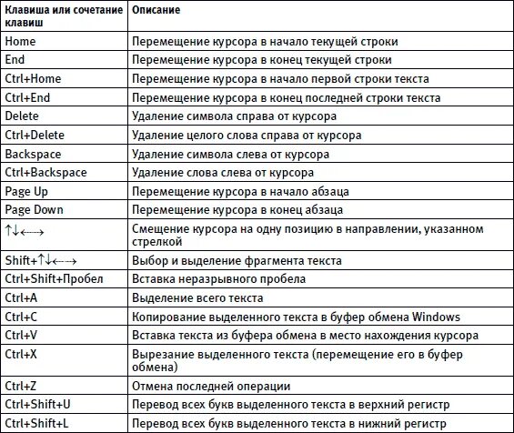 Клавиши для выделения текста в Ворде. Комбинация клавиш для копирования. Сочетание клавиш для копирования и вставки. Горячие клавиши для копирования текста. Клавиши для выделения всего текста