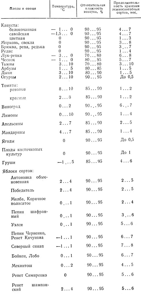 Температура хранения фруктов. Температурный режим хранения овощей и фруктов. Сроки хранения овощей и фруктов. Условия хранения овощей и фруктов таблица. Температурный режим хранения овощей и фруктов на складе.