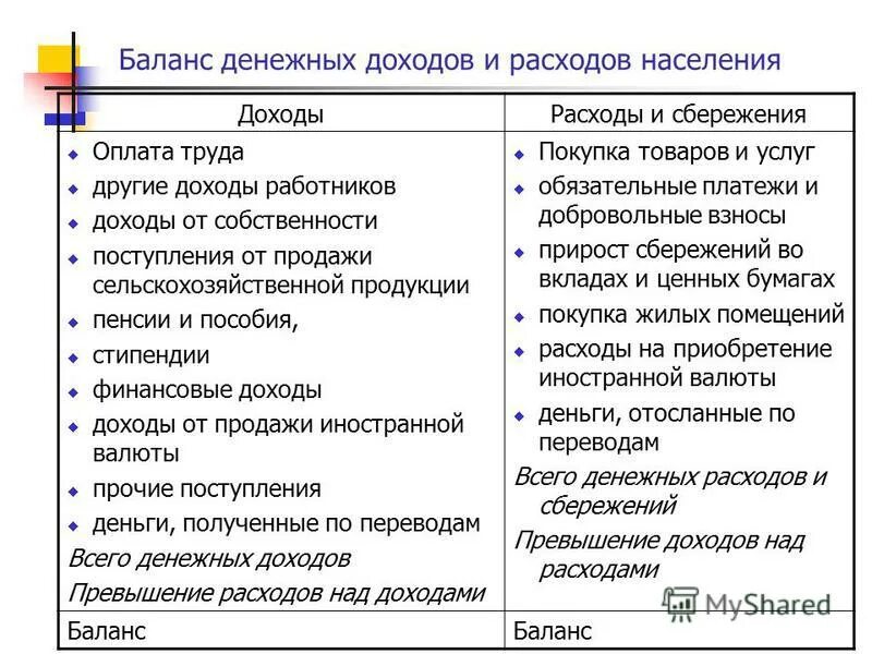 Денежные доходы и денежные поступления организаций. Баланс денежных доходов и расходов. Баланс денежных расходов и поступлений. Статьи доходов и расходов. Доходы и расходы.